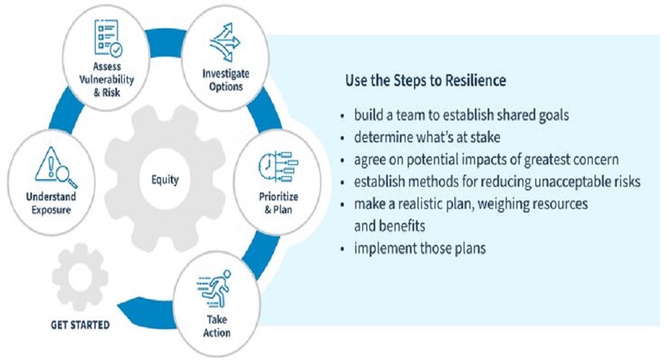 Strategies for Navigating Resilience Planning