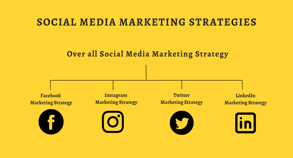 Indicators Social Media Marketing