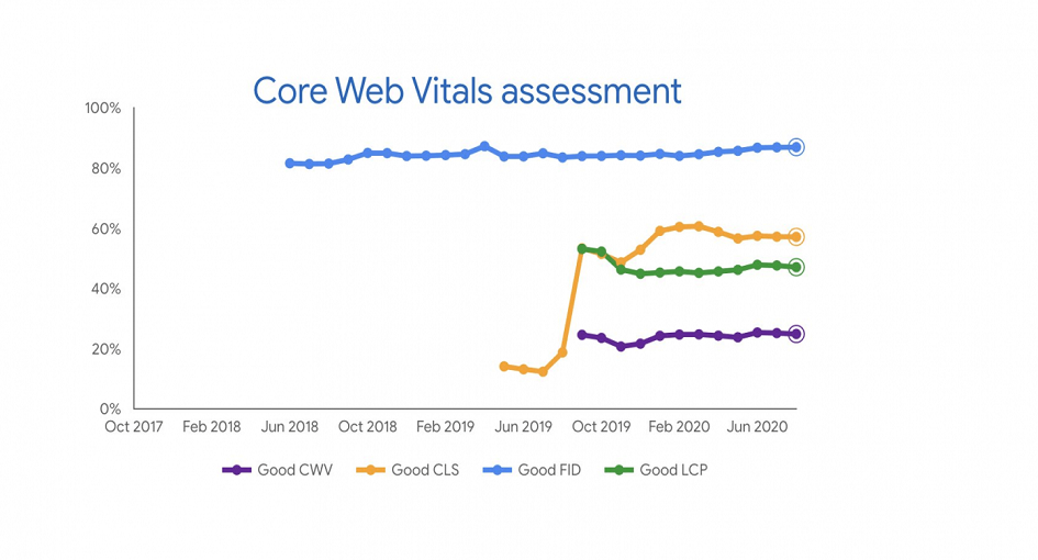 Googles New Core Web Vitals Metrics Enhancing INP
