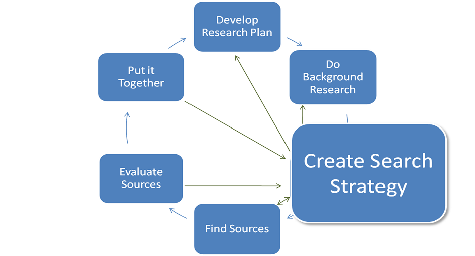 How To Create A Search Strategy