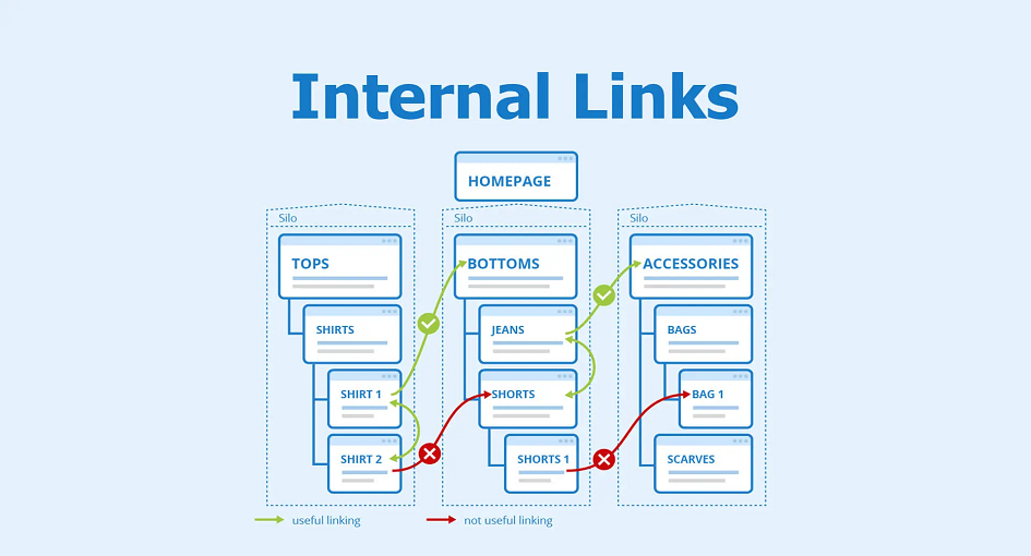 Using Internal Links for SEO